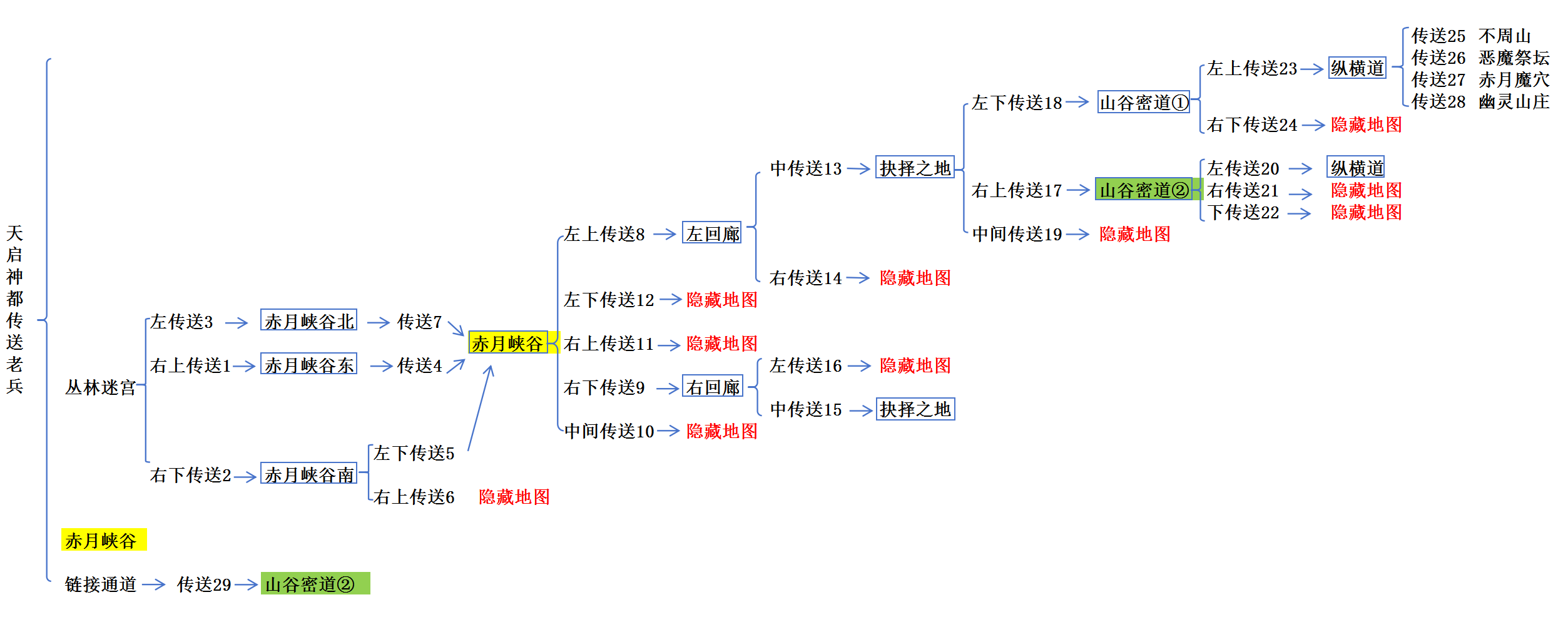 地图攻略3