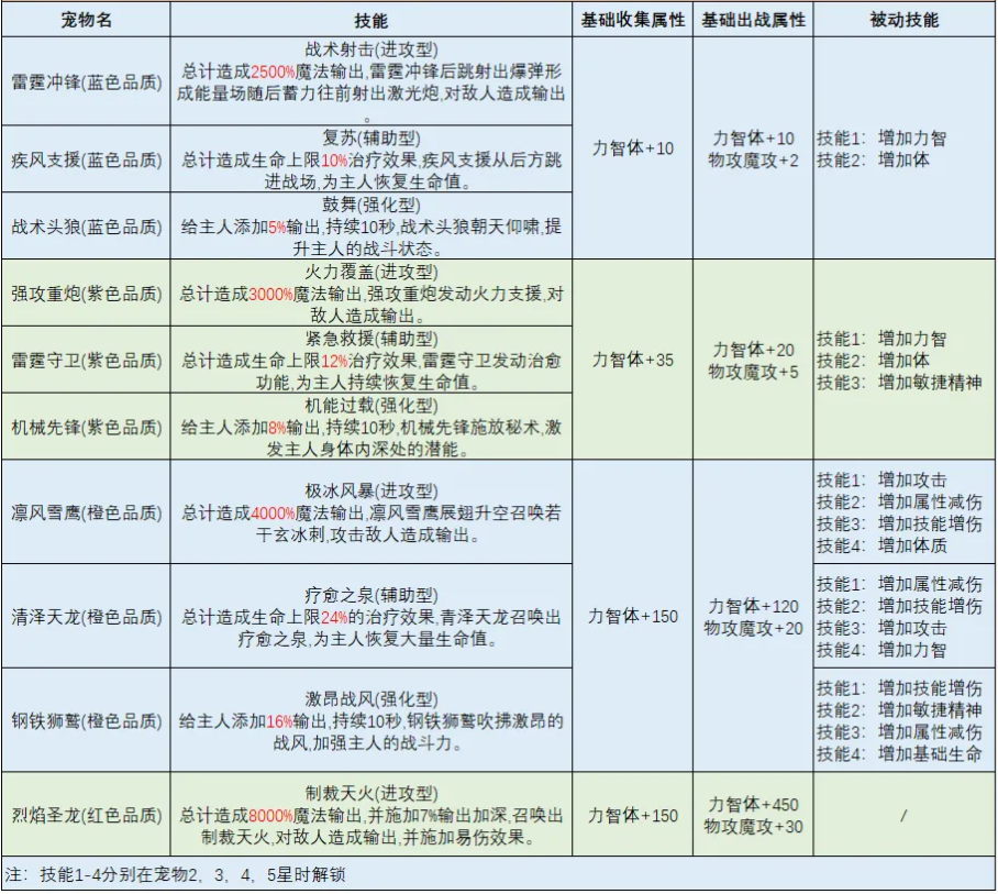 宠物攻略2