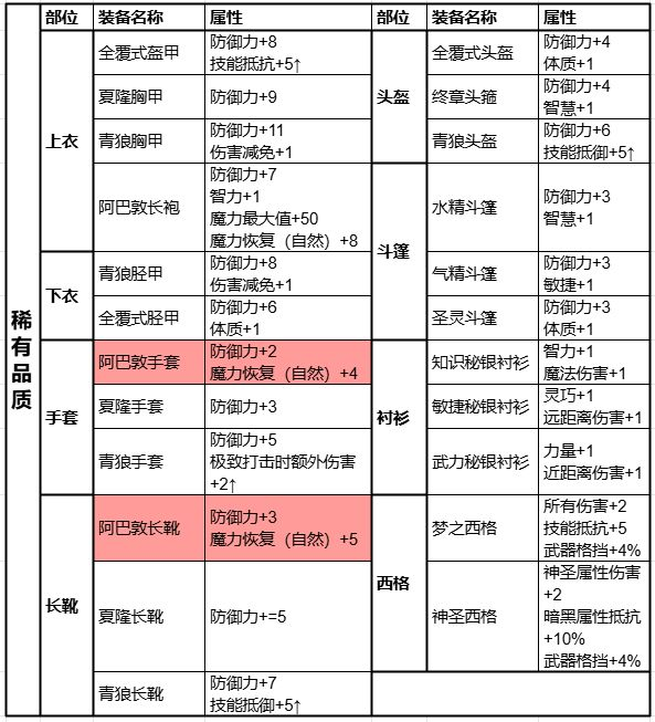 装备打造攻略7