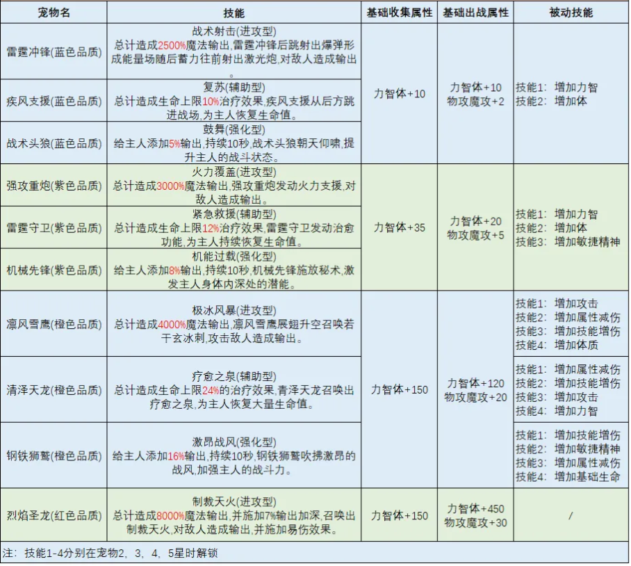 宠物系统介绍2