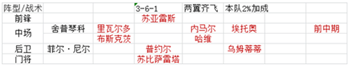 巴萨vip阵容搭配选择2