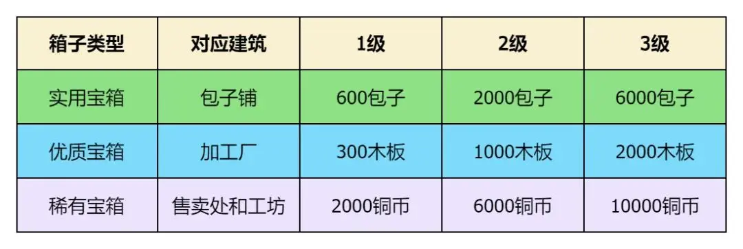 游戏获取物资方法4