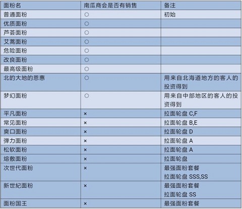 配料制作选择攻略1
