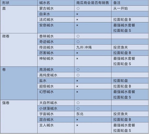 配料制作选择攻略2