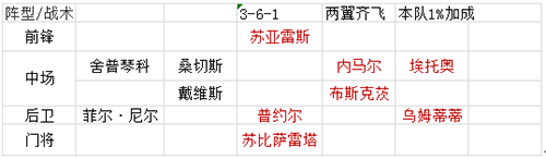 巴萨vip阵容搭配选择1