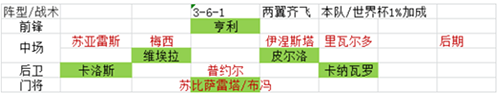 巴萨vip阵容搭配选择4